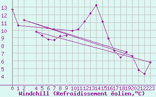 Courbe du refroidissement olien pour Montpellier (34)