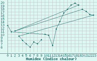 Courbe de l'humidex pour Neuquen Aerodrome