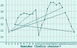 Courbe de l'humidex pour Aurillac (15)