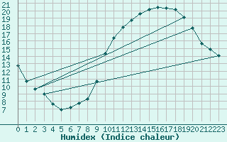 Courbe de l'humidex pour Crest (26)