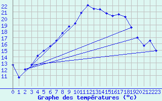 Courbe de tempratures pour Goettingen
