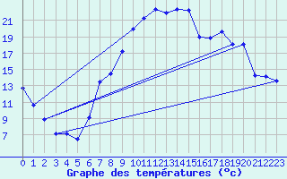 Courbe de tempratures pour Tamarite de Litera