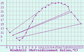 Courbe du refroidissement olien pour Northolt