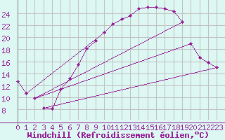 Courbe du refroidissement olien pour Offenbach Wetterpar