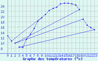 Courbe de tempratures pour Offenbach Wetterpar