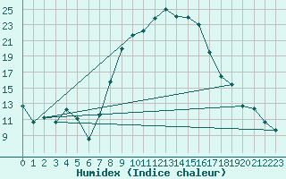 Courbe de l'humidex pour Ulm-Mhringen