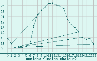 Courbe de l'humidex pour Pietersburg