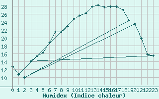 Courbe de l'humidex pour Gunnarn