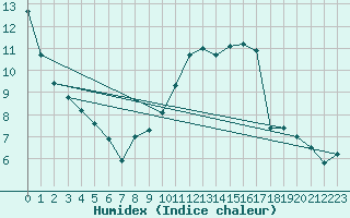 Courbe de l'humidex pour La Poblachuela (Esp)