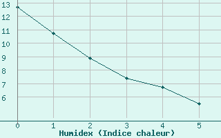 Courbe de l'humidex pour Doaktown