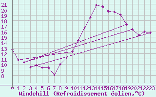 Courbe du refroidissement olien pour La Rochelle - Aerodrome (17)