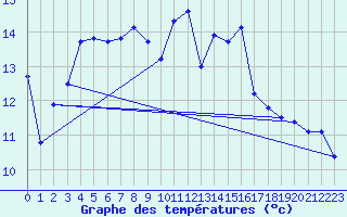 Courbe de tempratures pour Sderon (26)