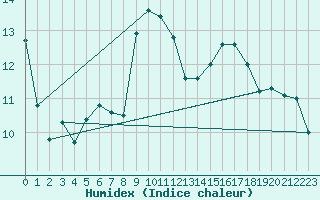 Courbe de l'humidex pour Bonn-Roleber