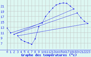 Courbe de tempratures pour Seichamps (54)