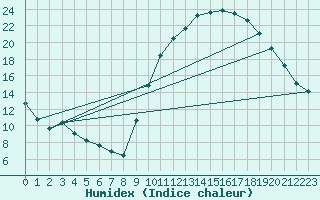 Courbe de l'humidex pour La Poblachuela (Esp)