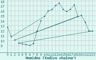 Courbe de l'humidex pour Berzme (07)