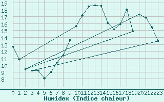 Courbe de l'humidex pour Le Mans (72)