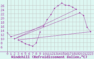 Courbe du refroidissement olien pour Recoubeau (26)