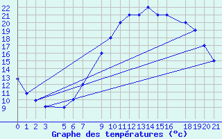 Courbe de tempratures pour Logrono (Esp)