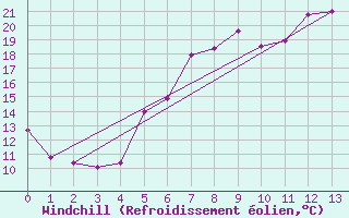 Courbe du refroidissement olien pour Titu