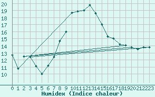 Courbe de l'humidex pour Adelsoe