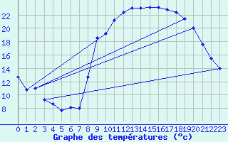 Courbe de tempratures pour Bdarieux (34)