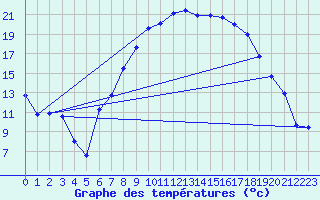 Courbe de tempratures pour Diepholz