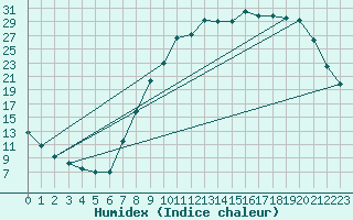 Courbe de l'humidex pour Christnach (Lu)