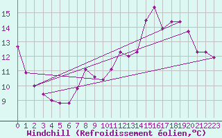 Courbe du refroidissement olien pour Lussat (23)