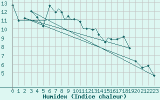 Courbe de l'humidex pour Hawarden