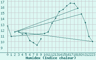 Courbe de l'humidex pour Chailles (41)