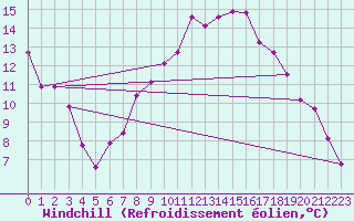 Courbe du refroidissement olien pour Ble - Binningen (Sw)