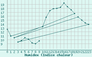 Courbe de l'humidex pour Roujan (34)