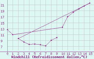 Courbe du refroidissement olien pour Le Luart (72)