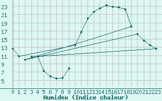 Courbe de l'humidex pour Brianon (05)