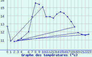 Courbe de tempratures pour Cabo Peas