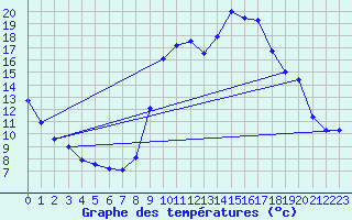 Courbe de tempratures pour Embrun (05)