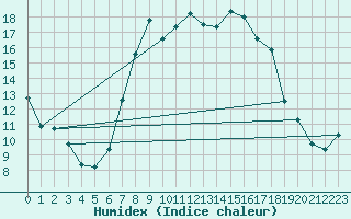 Courbe de l'humidex pour Vals