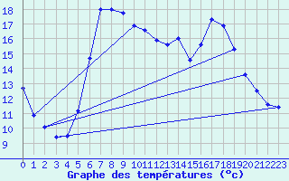 Courbe de tempratures pour Gjerstad