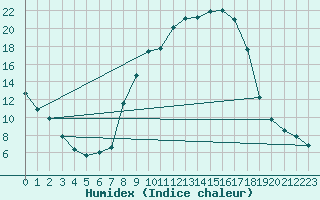 Courbe de l'humidex pour Shobdon