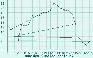 Courbe de l'humidex pour La Brvine (Sw)