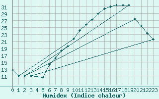 Courbe de l'humidex pour Logrono (Esp)