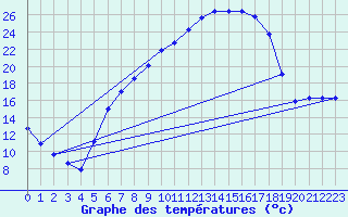 Courbe de tempratures pour Oberriet / Kriessern