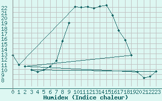 Courbe de l'humidex pour Hohenfels