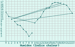 Courbe de l'humidex pour La Baeza (Esp)