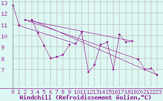 Courbe du refroidissement olien pour Avord (18)