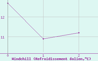 Courbe du refroidissement olien pour Roquemaure