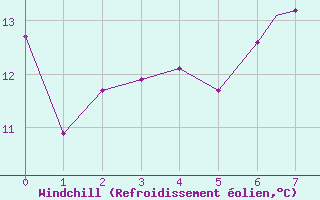 Courbe du refroidissement olien pour Coningsby Royal Air Force Base