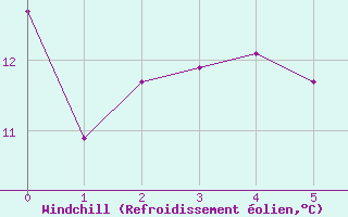 Courbe du refroidissement olien pour Coningsby Royal Air Force Base