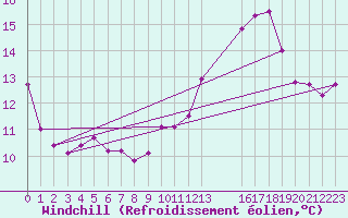 Courbe du refroidissement olien pour Agde (34)